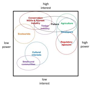 Stakeholder groups' interest in regional changes and perceived power to influence adaptation.
